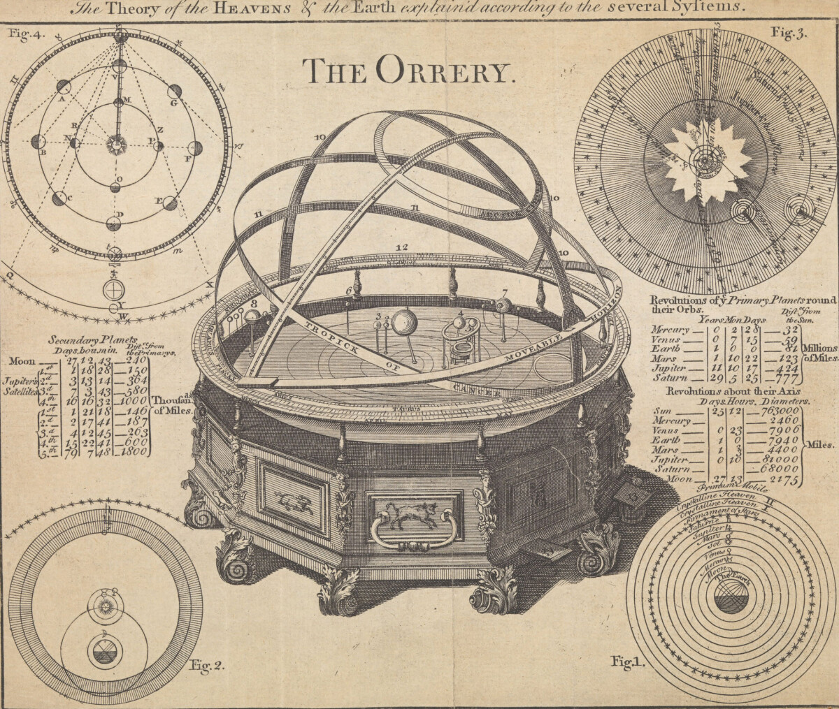The Orrery, engraving by John Hinton, 1749